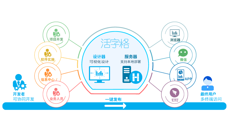 活字格應用領域